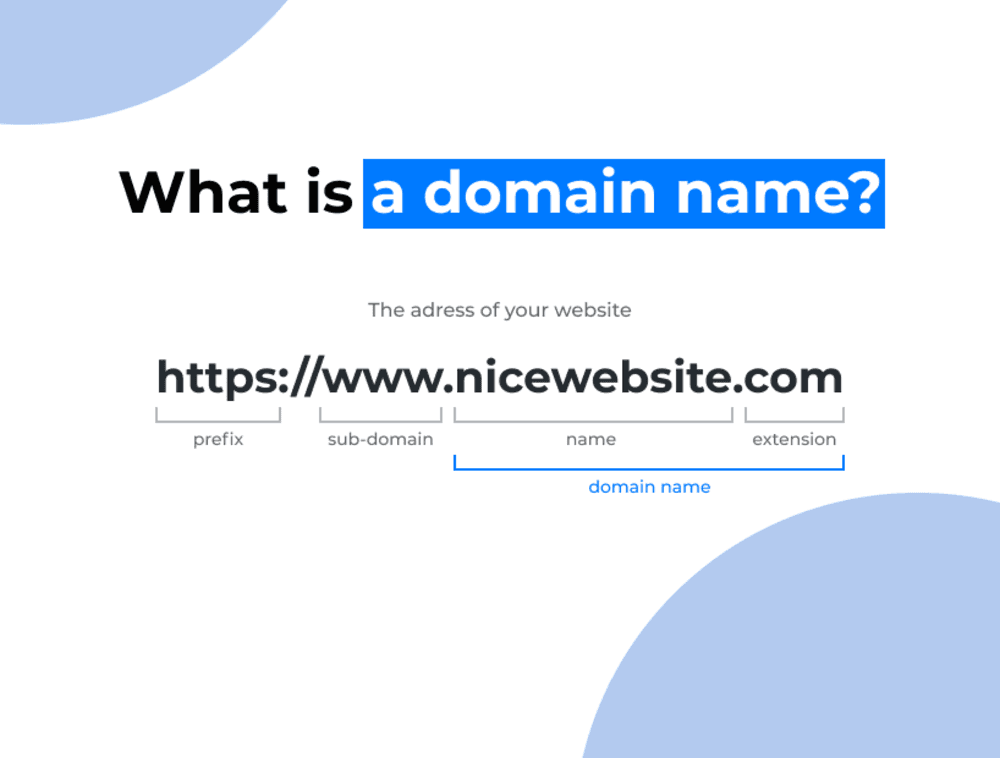 Domain name components illustrated, showing prefix, sub-domain, name, and extension for website addresses.